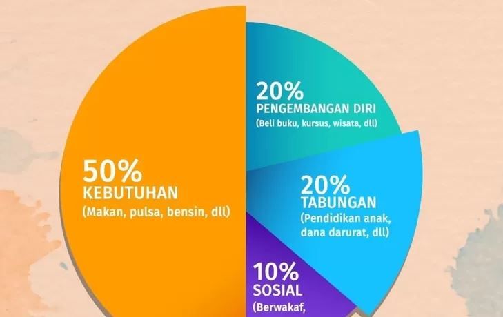 Cara Efektif Mengatur Gaji untuk Tabungan, Investasi, dan Pengeluaran Sehari-hari